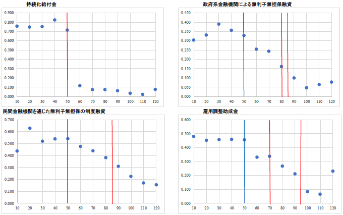 図1. 月次売上高(対前年比)最小値別の支援策利用割合 図1. 月次売上高(対前年比)最小値別の支援策利用割合