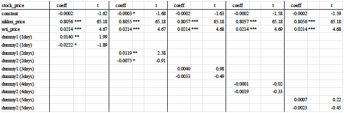 表1：固定効果モデルのパネル分析による推計結果