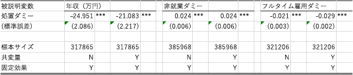 表1：ゆとり教育の効果