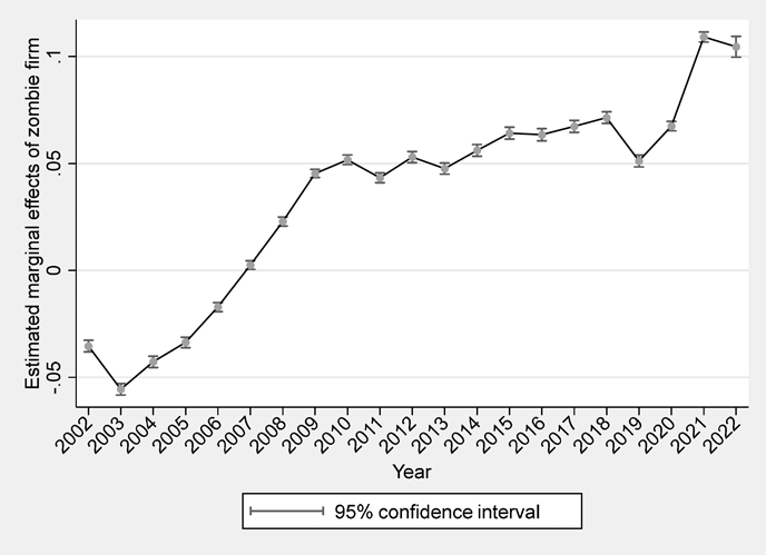 図2：推定されたゾンビ企業ダミーの係数