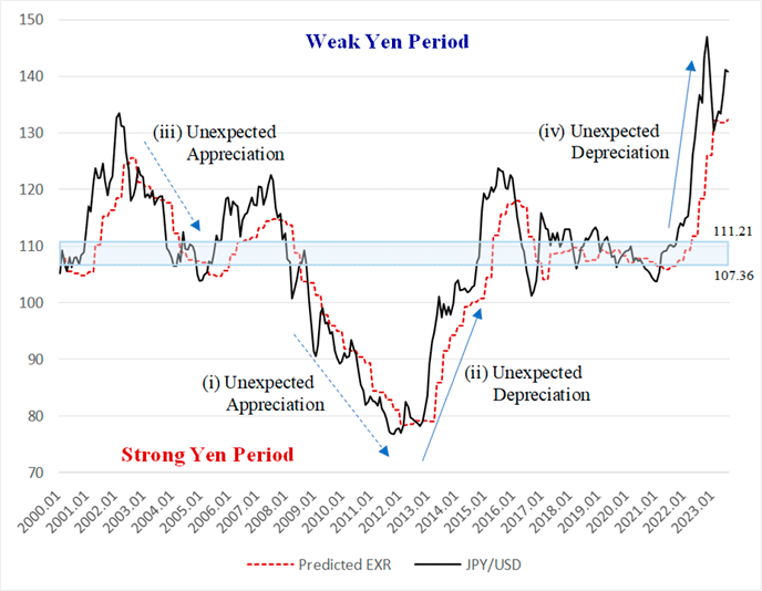 図1：円の対ドル名目為替レートと予想為替レートの推移（2000年1月～2023年7月）