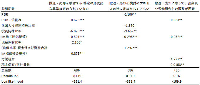 （表） 撤退・売却の基準、検討プロセス及び雇用調整の困難に関する分析