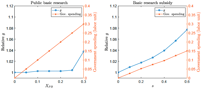 図　補助金政策比較（左：公的基礎研究、右：基礎研究補助金）