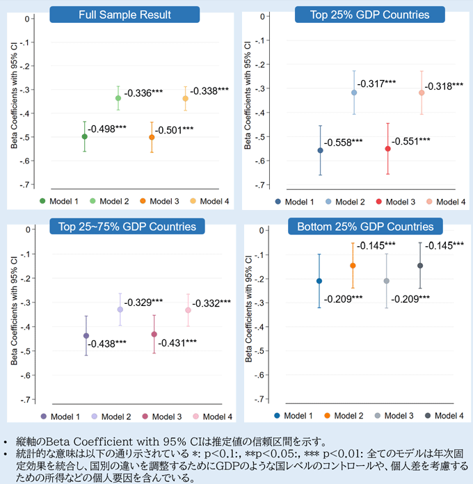 図2　都市・農村間のSWB格差に対するポストマテリアル価値の影響