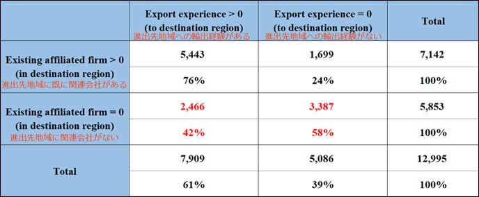 表1．FDIにより海外市場に進出した企業の当該FDI実施前の現地市場における輸出及びFDI経験
