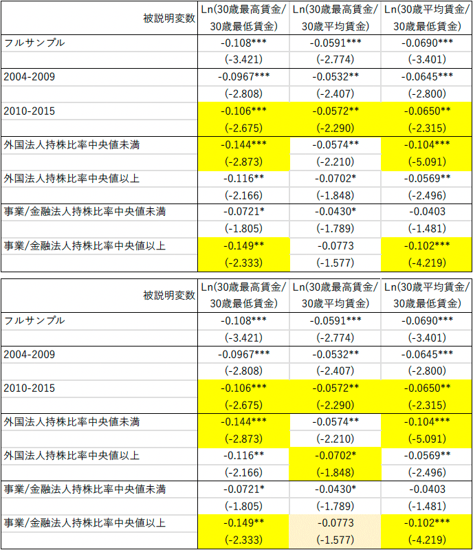 表1　内生的トリートメント効果モデルの結果（労働組合ダミーの結果を抜粋）