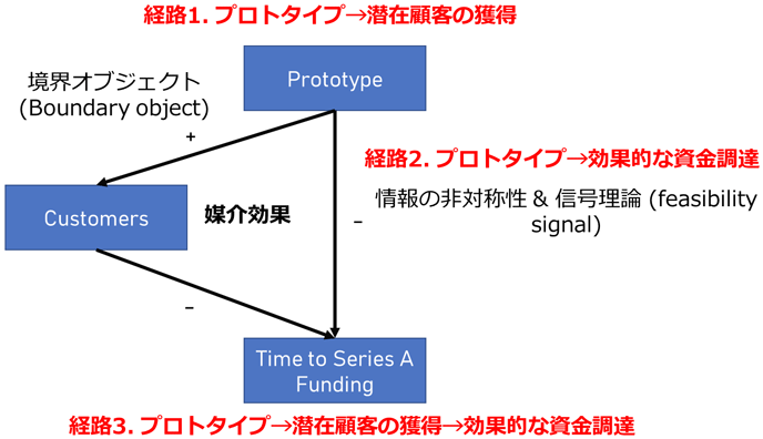 図　分析の理論的枠組み