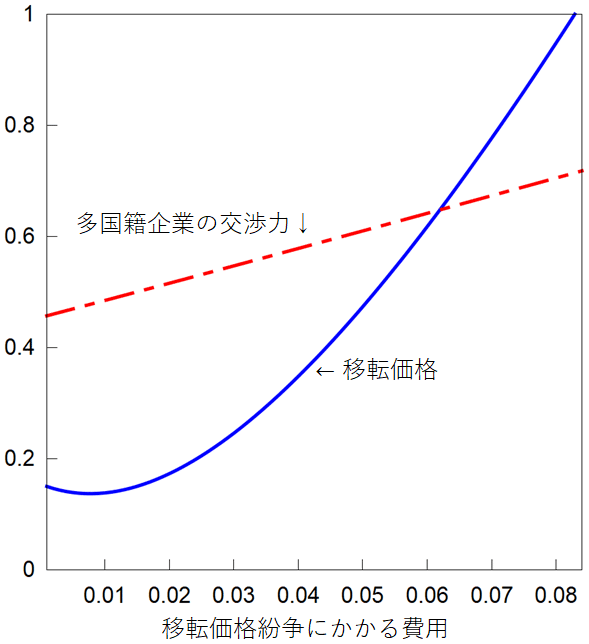 図2　移転価格紛争費用と移転価格