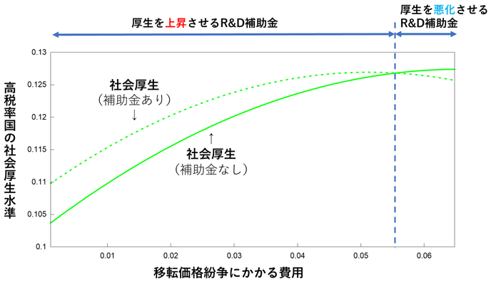 図3　R&D補助金の厚生効果