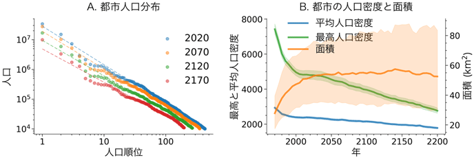 図1. 都市間と都市内の人口分布の将来推計