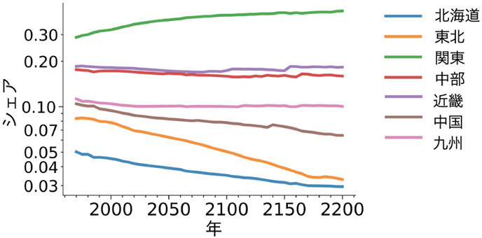 図5. 地方7区分の人口シェアの変化