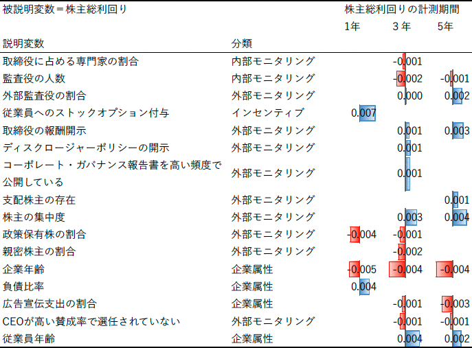 表：LASSO回帰により選択された企業属性及びコーポレート・ガバナンス変数のリスト