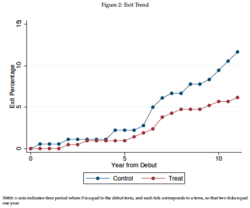 Figure 2: Exit Trend