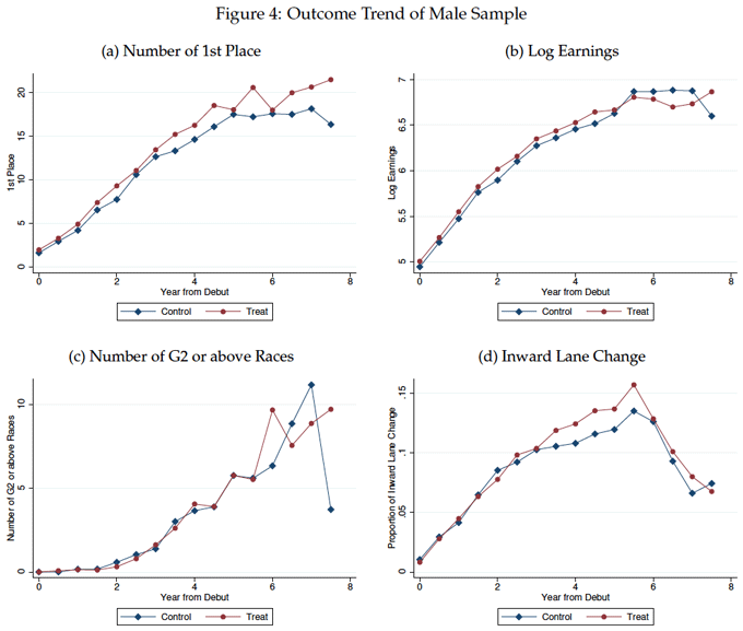 Figure 4: Outcome Trend of Male Sample