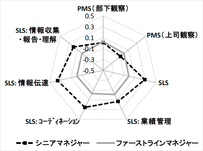 図1 ファーストラインおよびシニアマネジャーに期待されるスキル