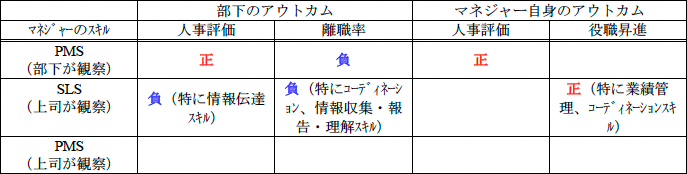 表1 マネジャーのスキルが部下およびマネジャー自身に与える影響の方向：回帰分析結果のまとめ