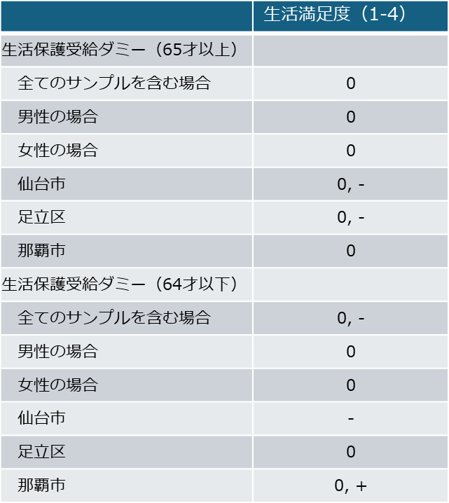 表　分析結果（抜粋）