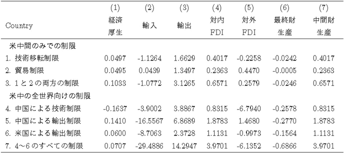 表1. 米中間の技術デカップリングによる日本への影響（単位は%）
