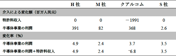 表1　半導体メーカーへの影響