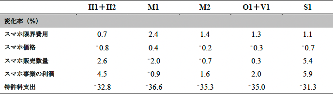表2　スマホメーカーへの影響 title=