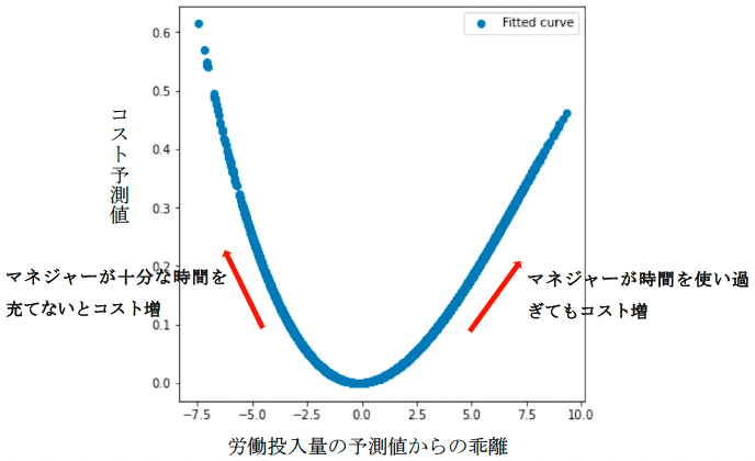 図2　労働投入量の予測値からの乖離とコスト予測値