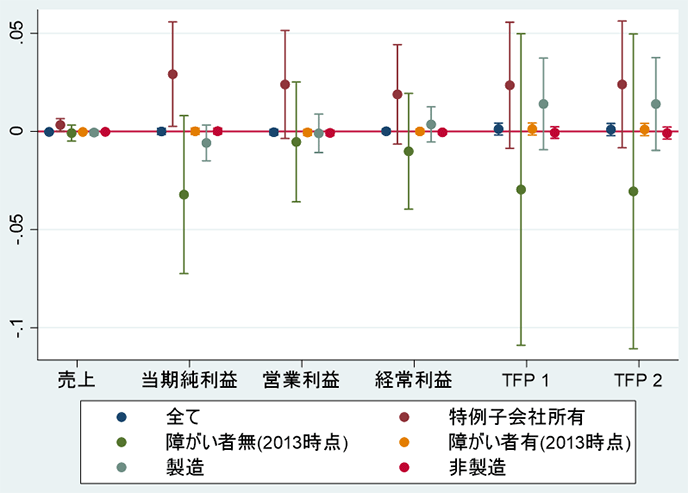 図1　中規模企業（常用雇用者数が200人超1000人以下）の結果（縦軸：%）