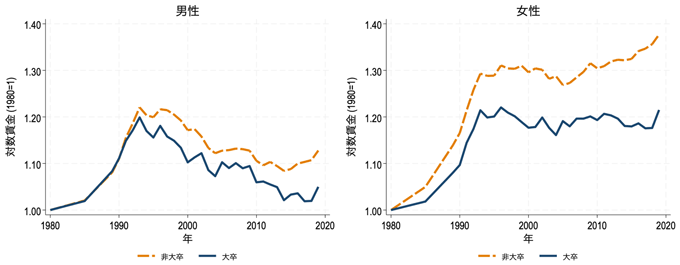 図1：性別・教育水準ごとの平均賃金（対数、調整済）