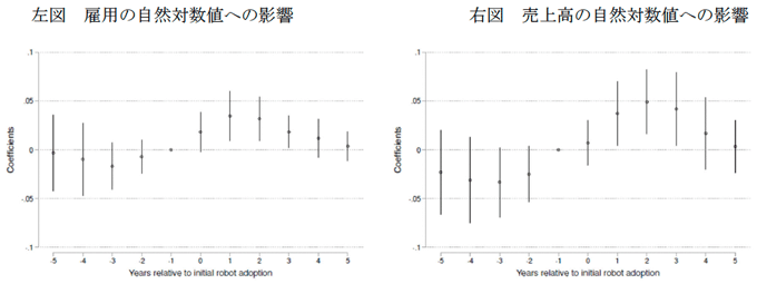 図　ロボットの導入が売上高の自然対数値と雇用の自然対数値に与える影響