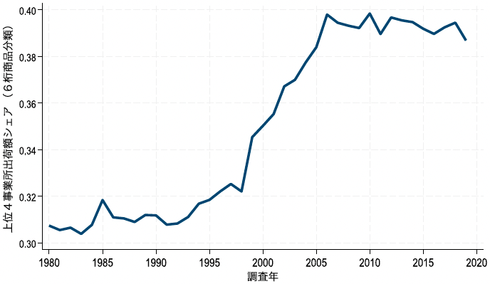 図1：上位4事業所出荷額シェア（6桁商品分類）