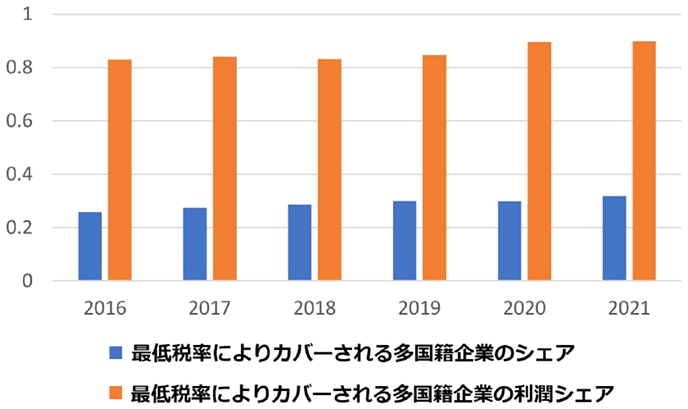 図：グローバル・ミニマム課税の適用を受ける多国籍企業