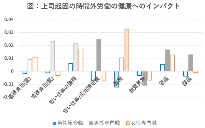 表1：線形確率固定効果モデルの推定結果