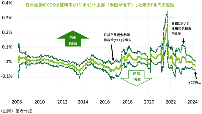図2 日本の政府債務リスクが対米国で上昇した際のドル円の変動 図2 日本の政府債務リスクが対米国で上昇した際のドル円の変動