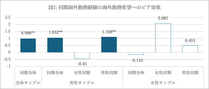 図1:同期海外勤務経験の海外勤務希望へのピア効果 図1:同期海外勤務経験の海外勤務希望へのピア効果