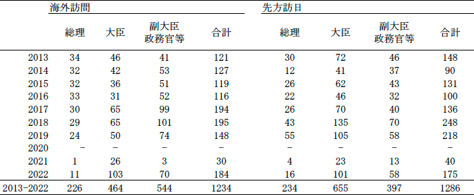 表1:総理・閣僚等によるトップセールス実施件数 表1:総理・閣僚等によるトップセールス実施件数