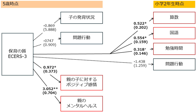 図1. 幼児教育・保育の質と子どもと親のアウトカムとの関連に関する分析結果