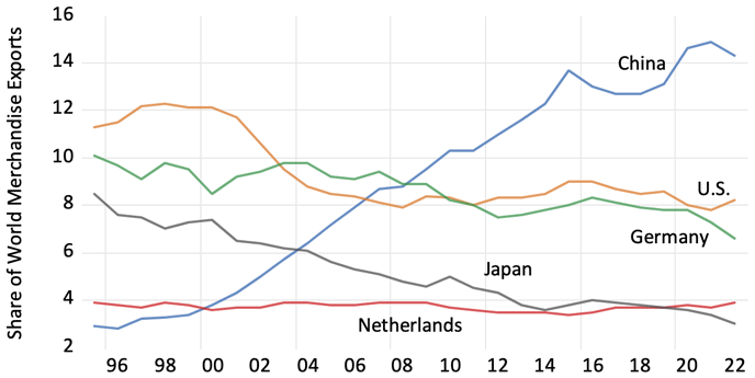 図1 主要輸出国の世界輸出シェア 図1 主要輸出国の世界輸出シェア