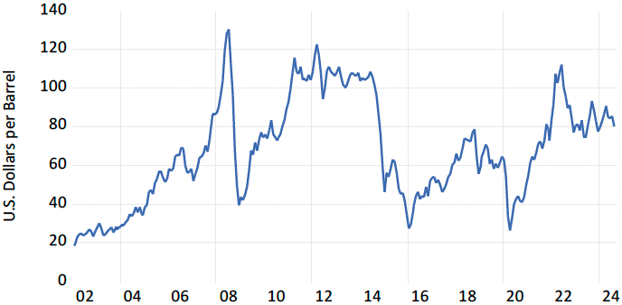 図1:ドバイ原油価格 図1:ドバイ原油価格