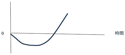 図1 Productivity J-curve(従来のTFP成長率-投資付帯費用で修正したTFP成長率)の概念図 図1 Productivity J-curve(従来のTFP成長率-投資付帯費用で修正したTFP成長率)の概念図