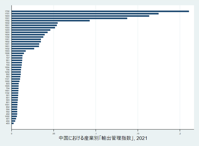 図2.中国における産業別「輸出管理指数」 図2.中国における産業別「輸出管理指数」