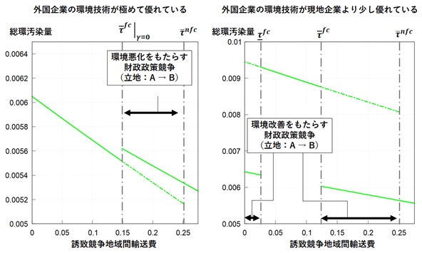 図:財政政策競争が環境を改善させるか悪化させるか 図:財政政策競争が環境を改善させるか悪化させるか