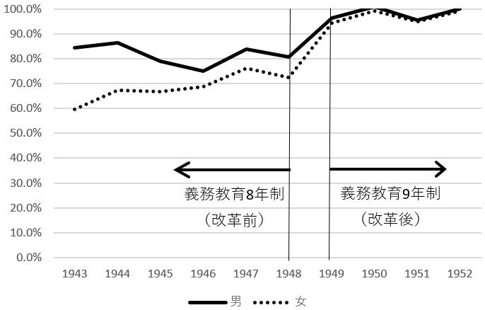 図. 新制中学3年相当の就学率の推移