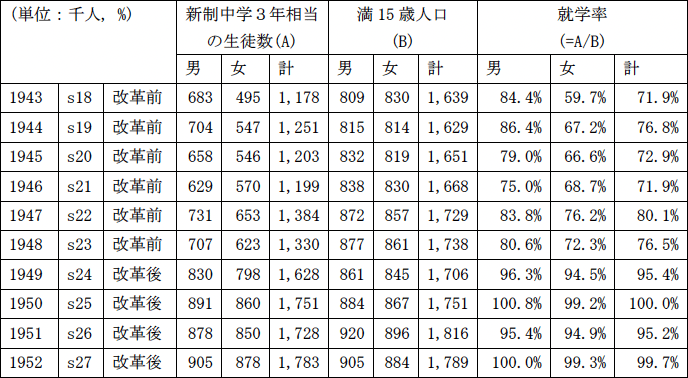 表. 就学率（満15歳人口に占める新制中学3年相当の在学者数の割合、性別）
