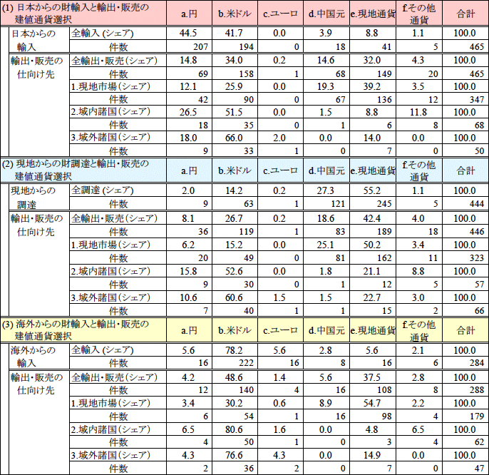 表1. アジア所在日系現地法人(販売拠点)の財輸入・調達と輸出・販売における建値通貨選択 表1. アジア所在日系現地法人(販売拠点)の財輸入・調達と輸出・販売における建値通貨選択