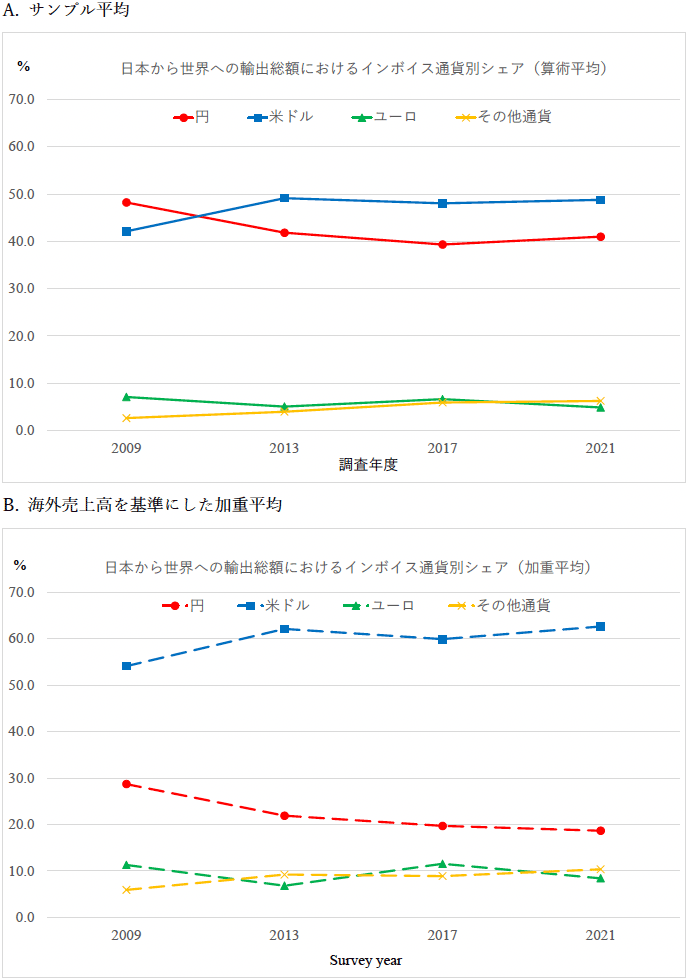 図1．日本から世界全体向け輸出におけるインボイス通貨別シェア