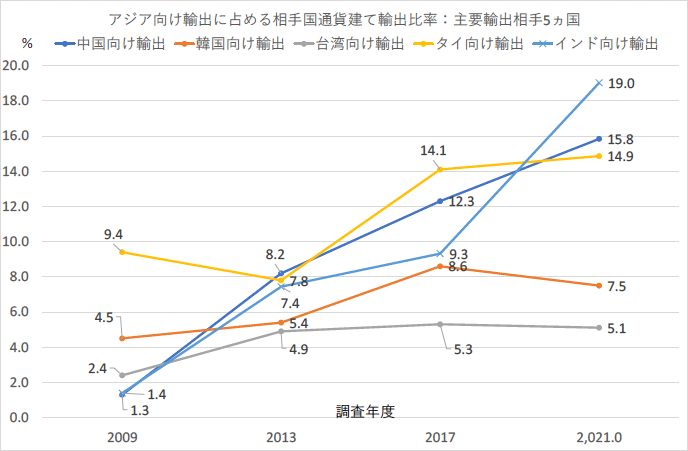 図2．アジア主要輸出相手国向け輸出に占める相手国通貨建て輸出比率の推移