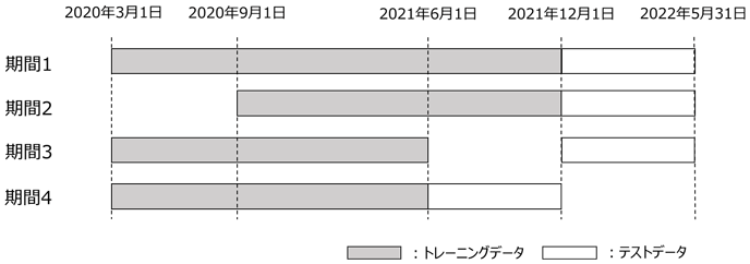 図　モデル作成・検証用データの利用期間