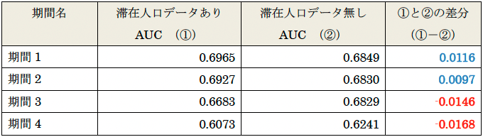 表　期間ごとの滞在人口データの利用有無別の精度比較