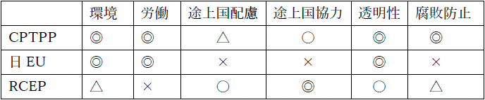 （参考）3FTAにおけるSDGsに貢献する主な分野