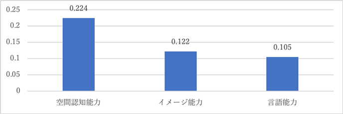 図1　将棋・囲碁の得意度決定要因