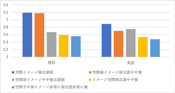 図2　グループ別科目得意度